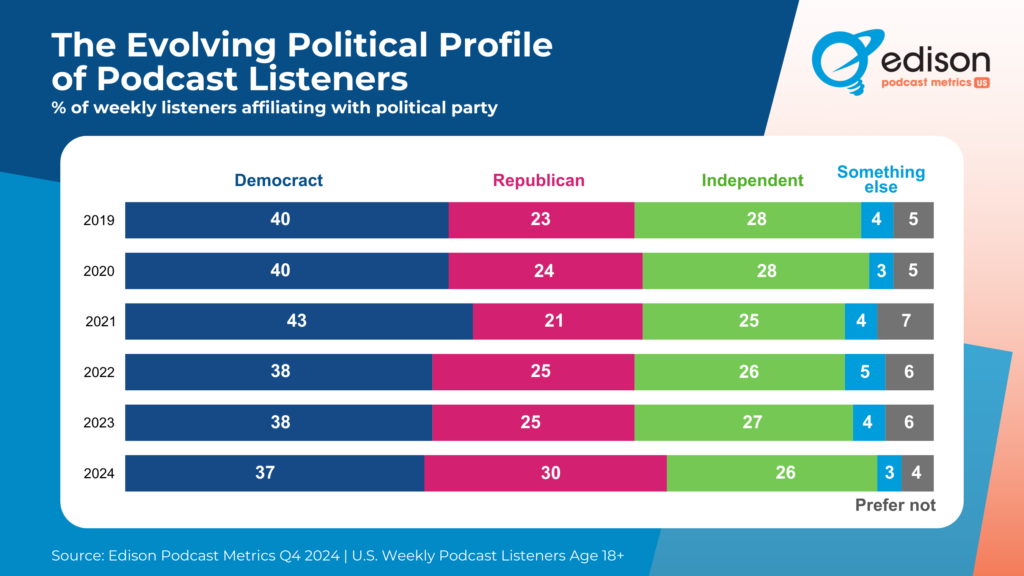 The-Evolving-Political-Profile-of-Podcast-Listeners-1