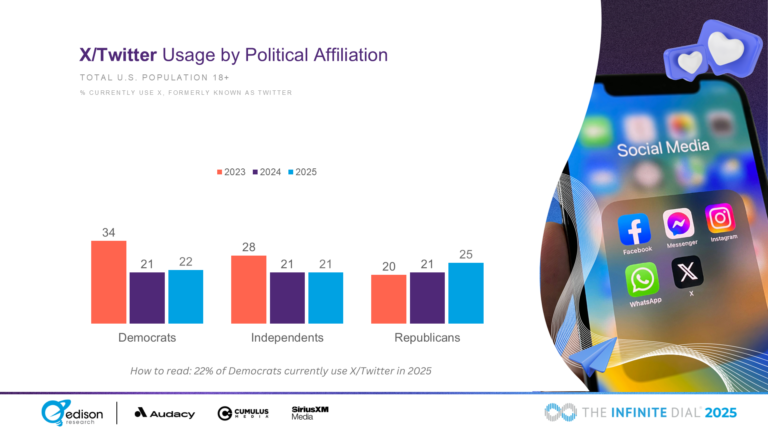 XTwitter-Usage-by-Political-Affiliation