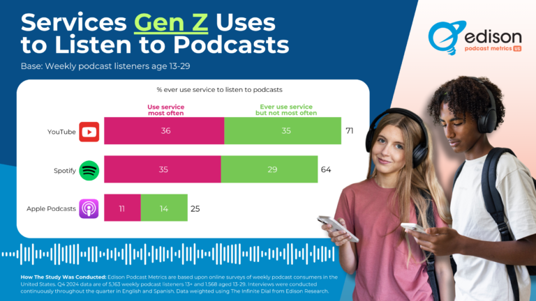 Services-Gen-Z-Use-to-Listen-to-Podcasts-