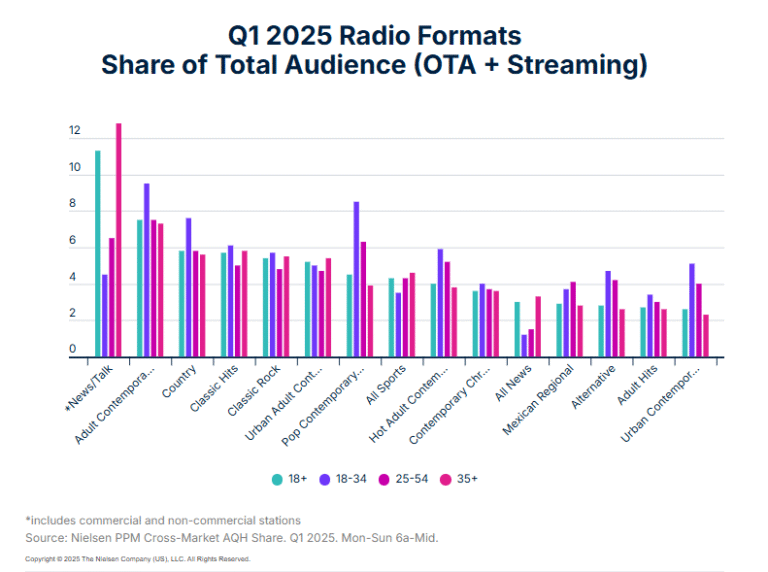 Nielsen-Q1-2025-Radio-Formats-share-of-total-audience
