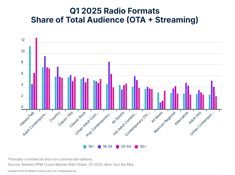 Nielsen-Q1-2025-Radio-Formats-share-of-total-audience