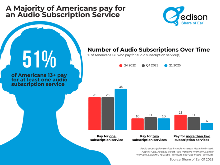 Percent-who-pay-for-audio-subscription-services