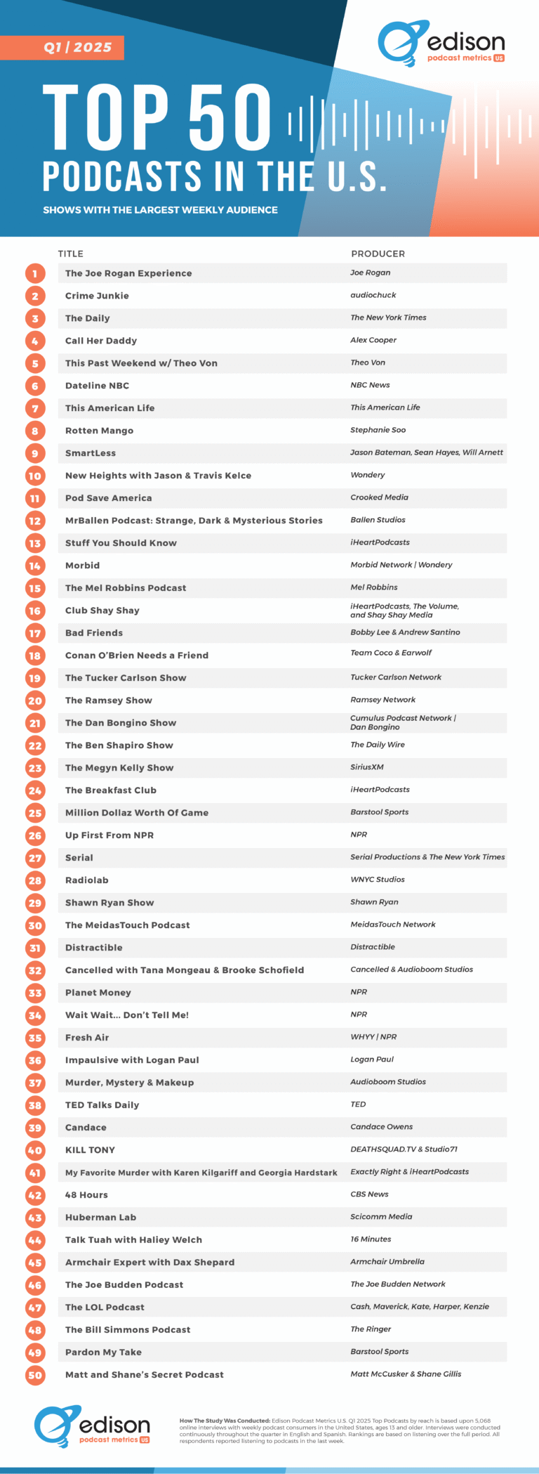 Top-50-Podcasts-US-Vertical-Q1-2025-FINAL