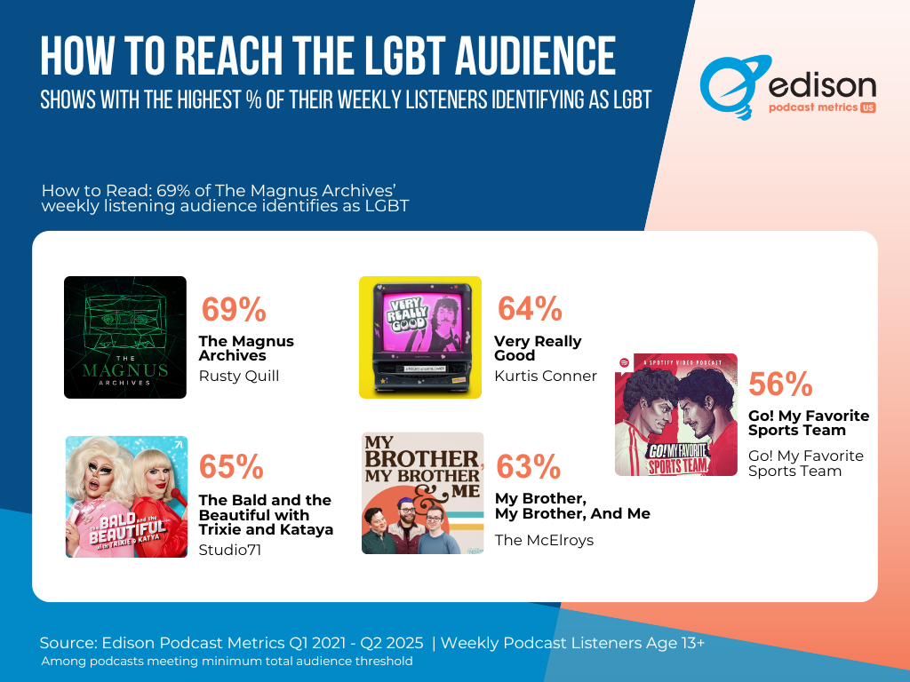 Top-5-Podcasts-by-LGBT-Audience-Concentration-FINAL